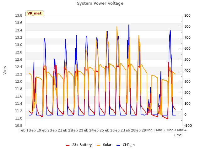 plot of System Power Voltage