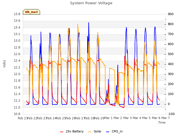 plot of System Power Voltage