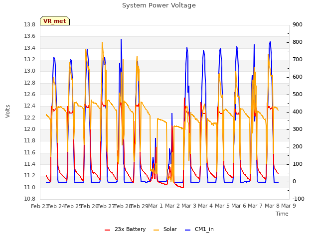 plot of System Power Voltage