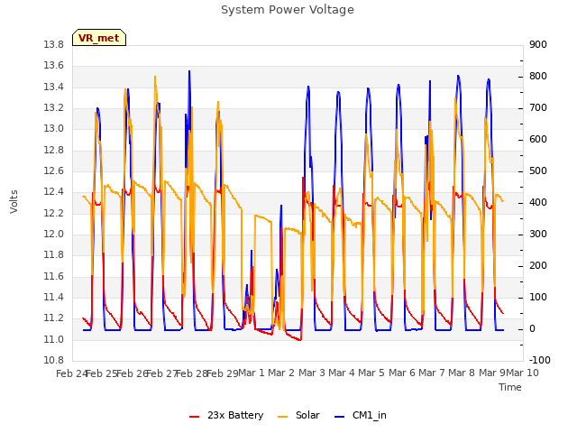 plot of System Power Voltage