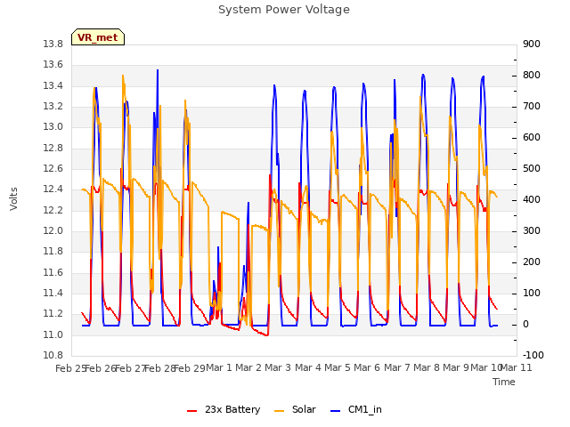 plot of System Power Voltage