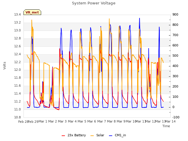 plot of System Power Voltage