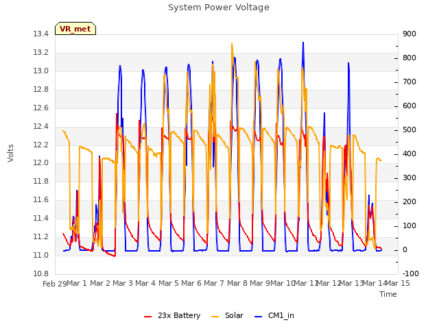 plot of System Power Voltage