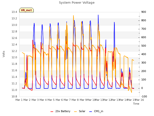 plot of System Power Voltage