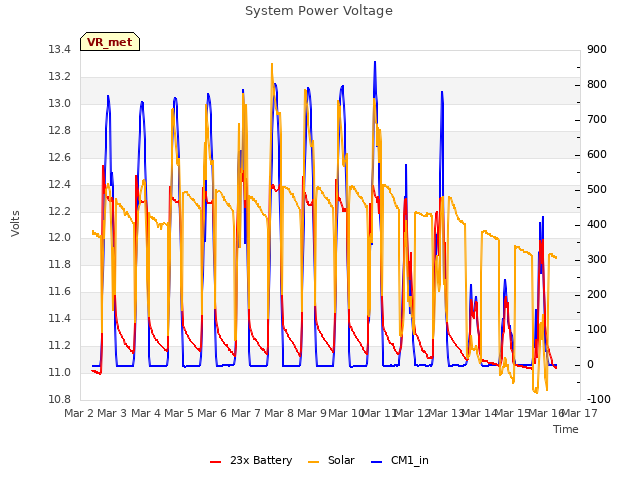 plot of System Power Voltage