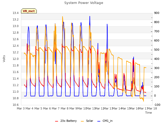 plot of System Power Voltage