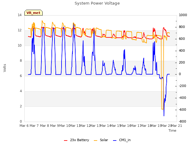 plot of System Power Voltage