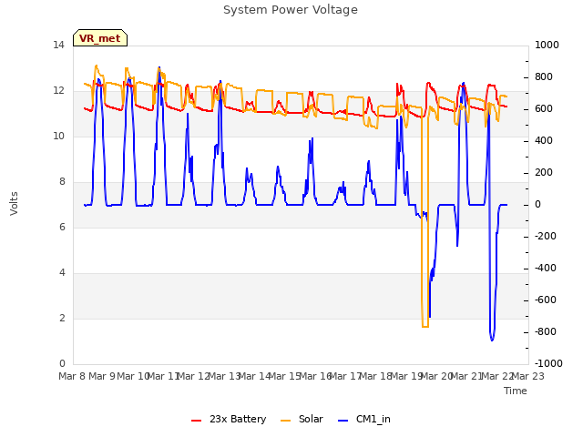 plot of System Power Voltage