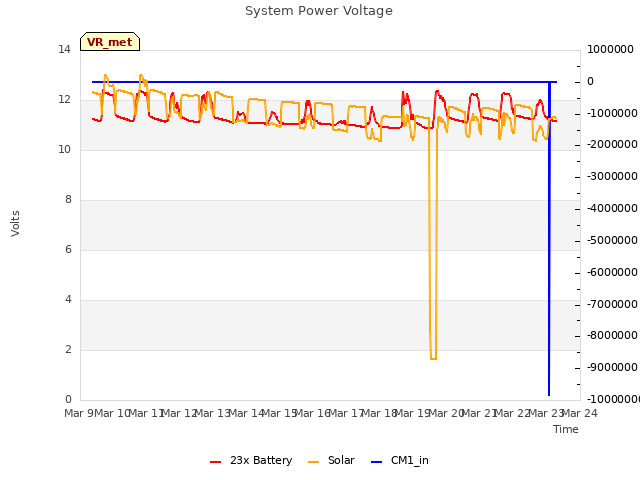 plot of System Power Voltage