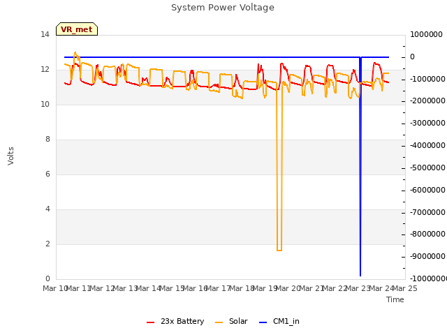 plot of System Power Voltage