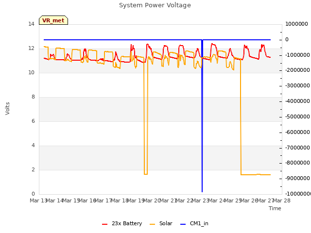 plot of System Power Voltage