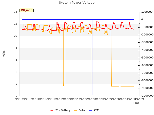 plot of System Power Voltage