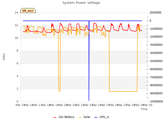 plot of System Power Voltage