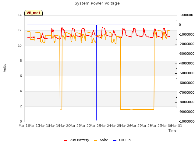 plot of System Power Voltage