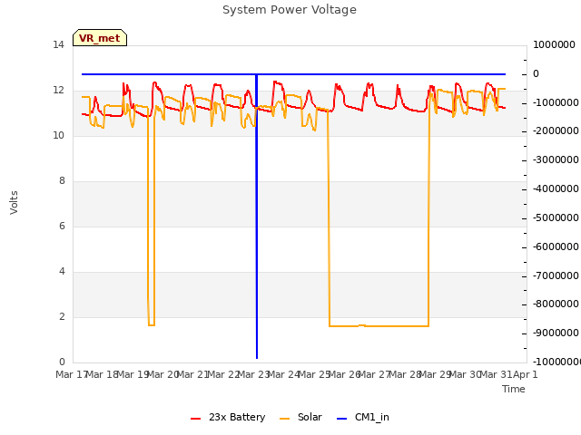 plot of System Power Voltage