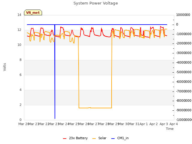 plot of System Power Voltage