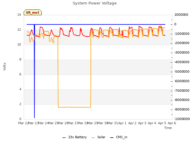 plot of System Power Voltage