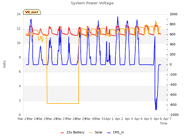 plot of System Power Voltage