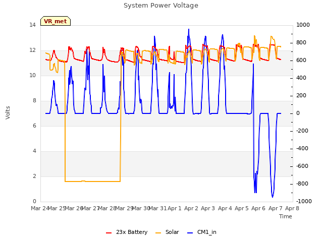 plot of System Power Voltage