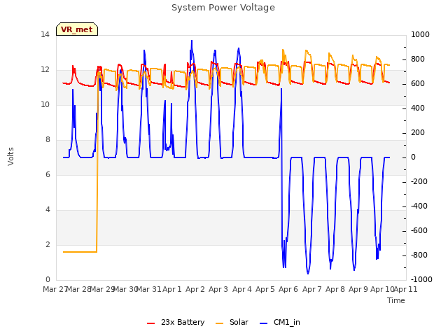 plot of System Power Voltage