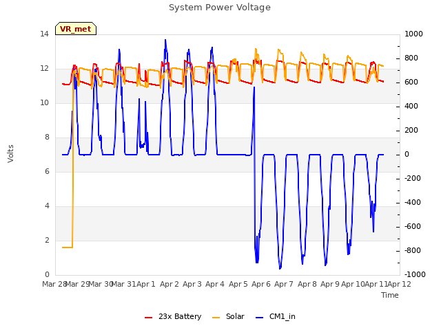 plot of System Power Voltage