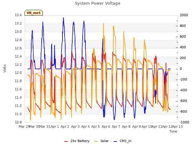 plot of System Power Voltage