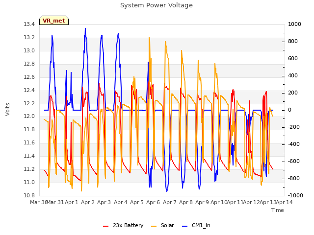 plot of System Power Voltage