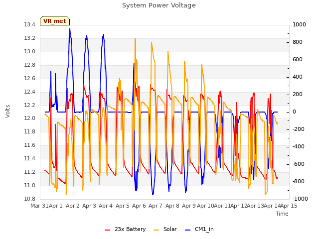 plot of System Power Voltage