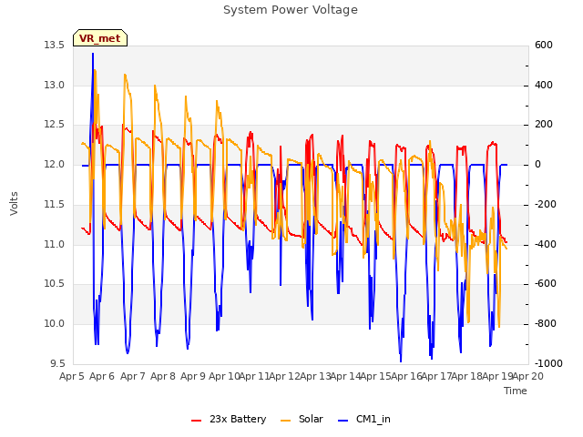 plot of System Power Voltage