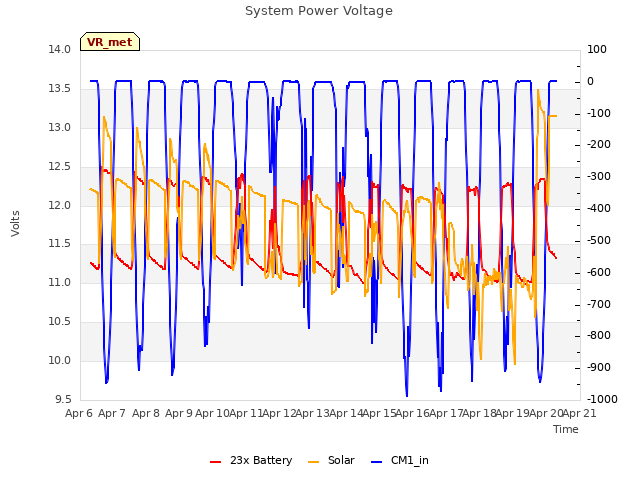plot of System Power Voltage