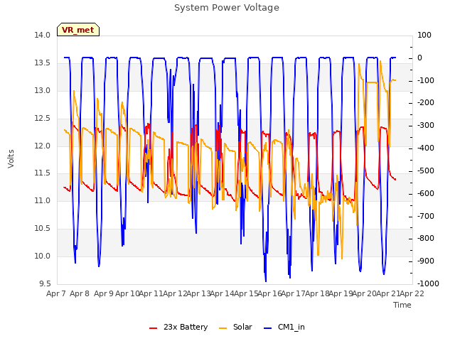 plot of System Power Voltage