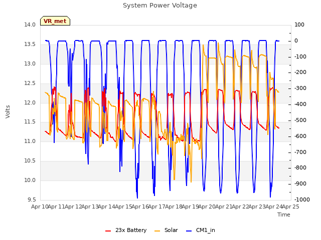 plot of System Power Voltage