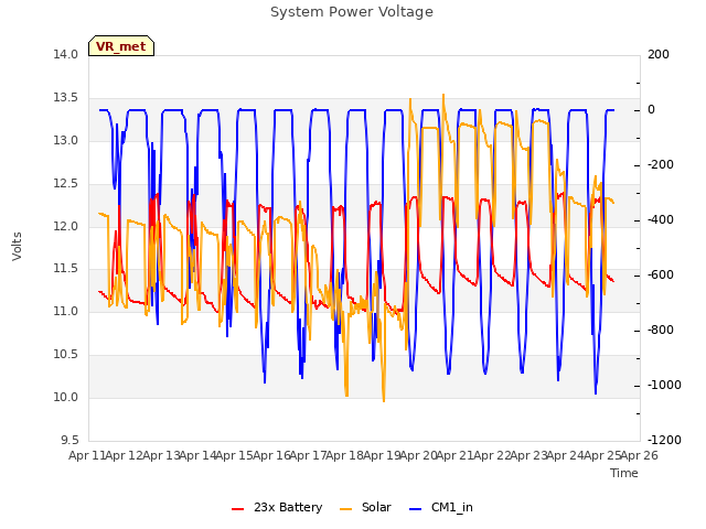 plot of System Power Voltage