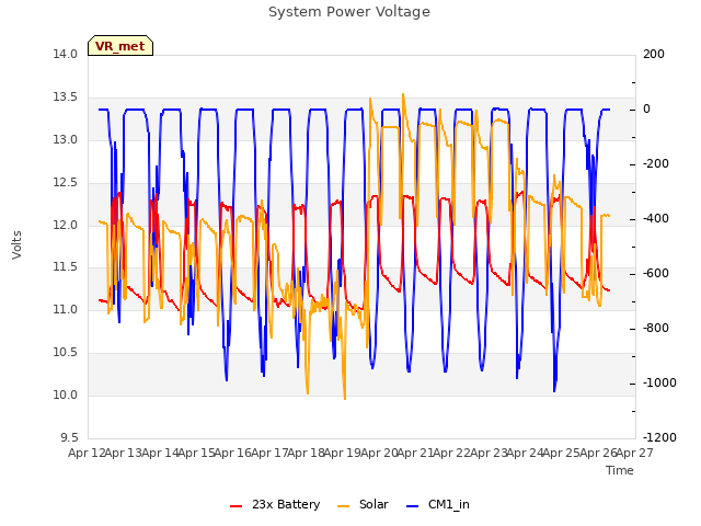 plot of System Power Voltage