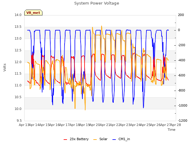 plot of System Power Voltage