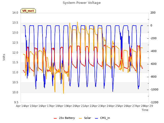 plot of System Power Voltage