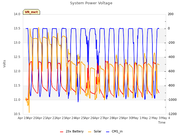 plot of System Power Voltage