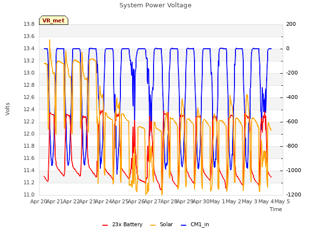 plot of System Power Voltage