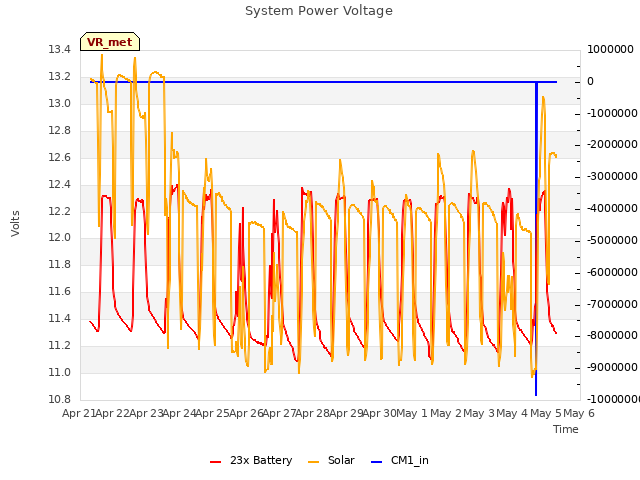 plot of System Power Voltage