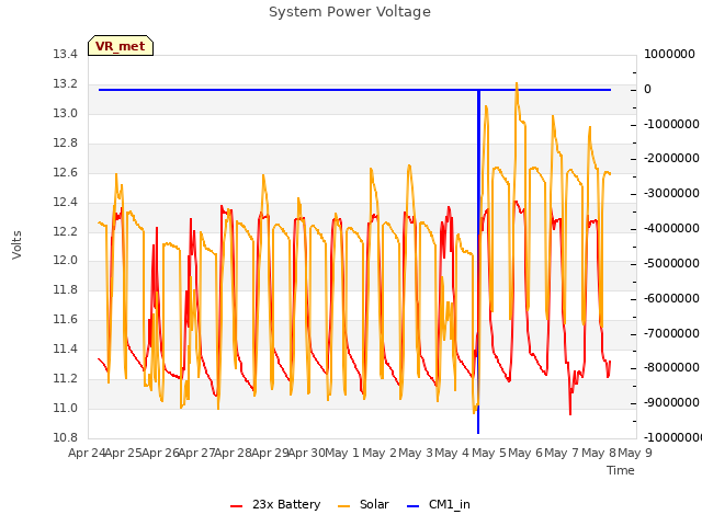 plot of System Power Voltage