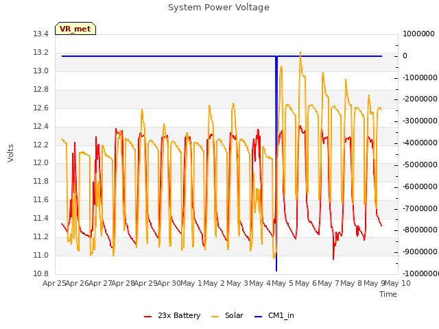 plot of System Power Voltage