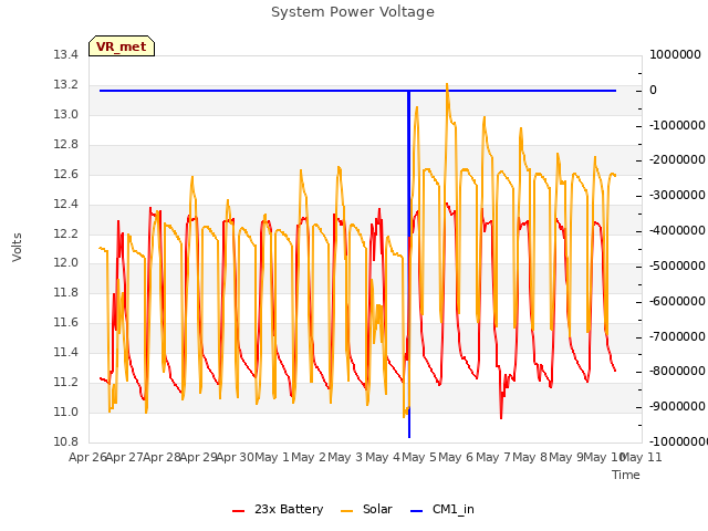 plot of System Power Voltage