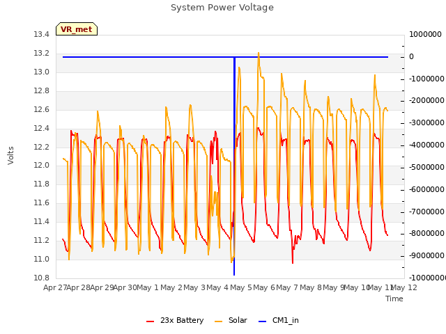 plot of System Power Voltage