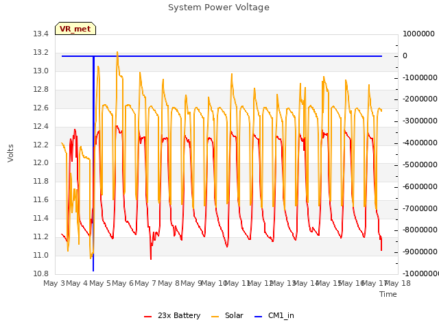 plot of System Power Voltage