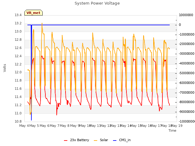 plot of System Power Voltage