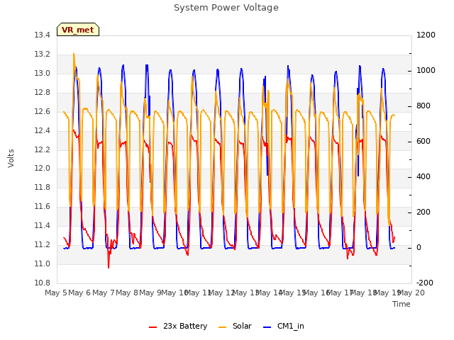 plot of System Power Voltage