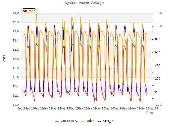 plot of System Power Voltage