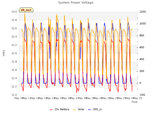 plot of System Power Voltage