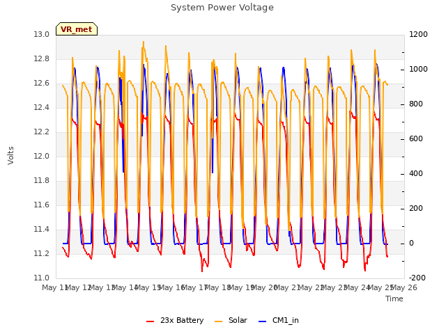 plot of System Power Voltage