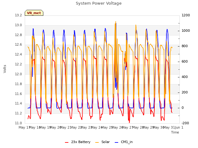 plot of System Power Voltage